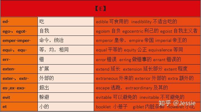 常见词汇词根词缀汇总,你的专属单词说明书 —迅速理解8000-15000单词不费劲 - 知乎