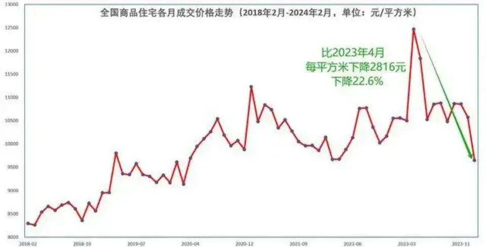 房价连续下跌14个月降幅高达13到底了吗