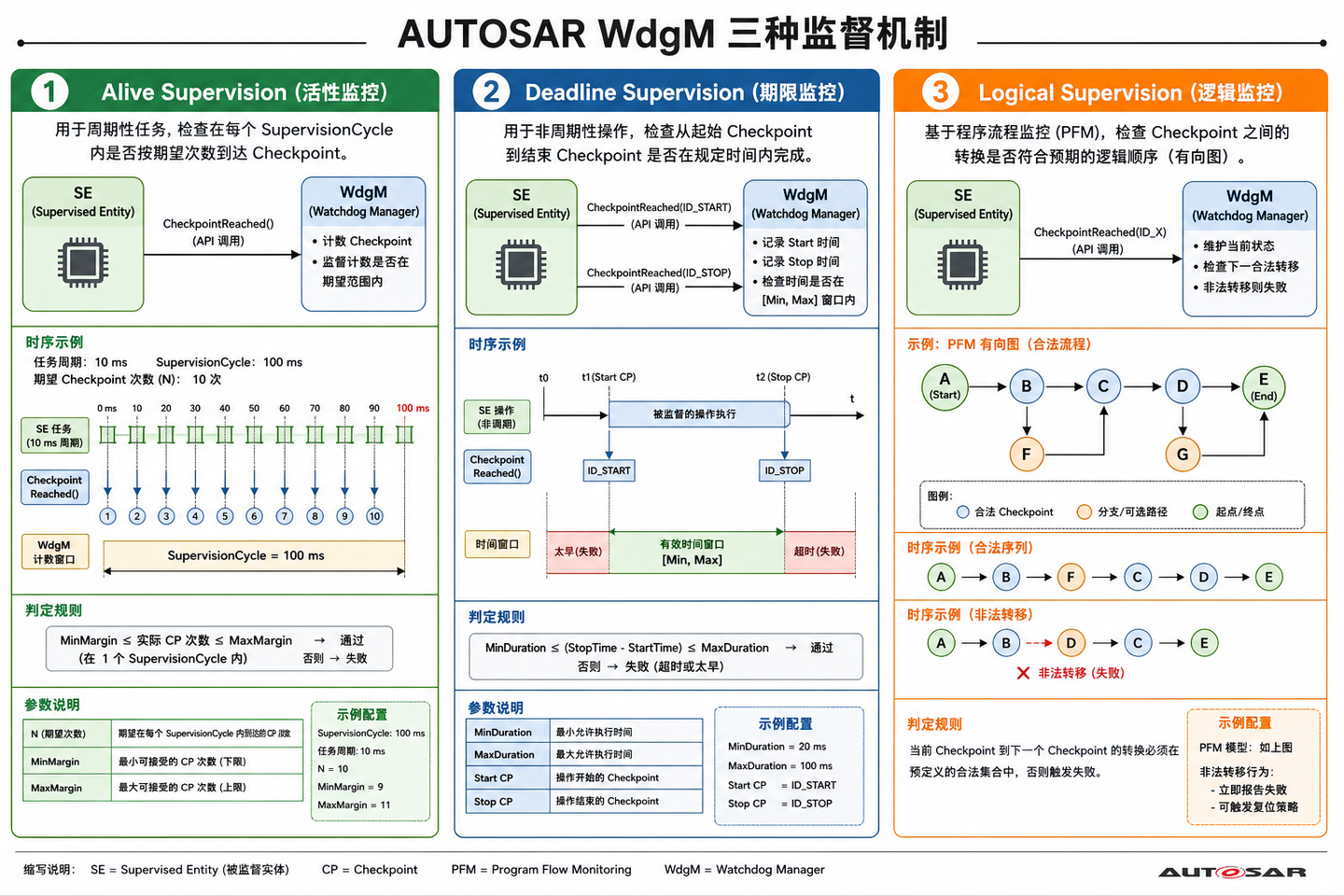 Wdg Automation Autosar功能安全-Wdg协议栈理论篇 - 知乎