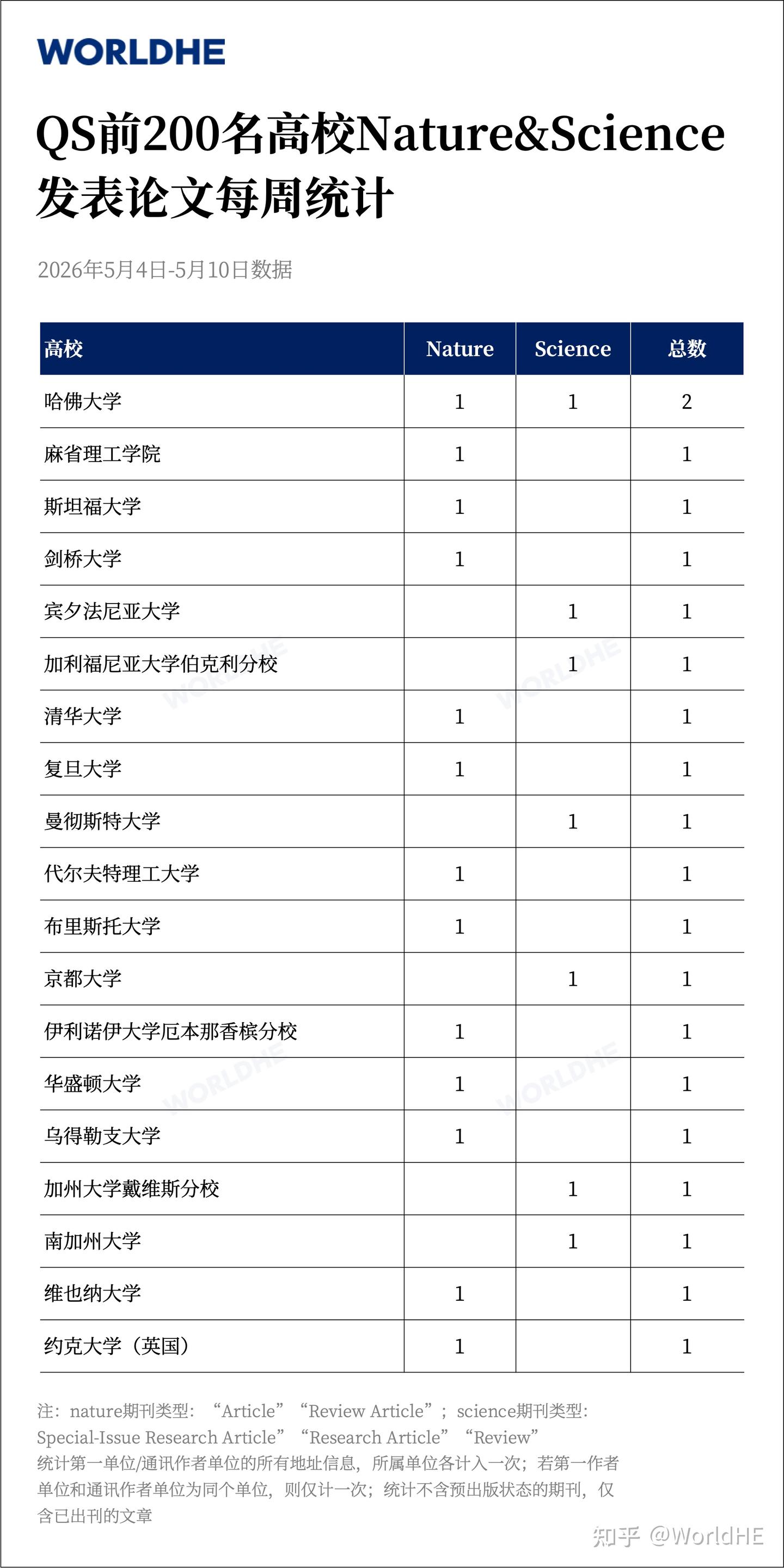 5所中国高校，2026年已发表超10篇Nature、Science论文 - 知乎