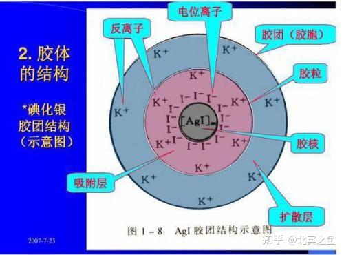 胶粒由什么组成? - 知乎