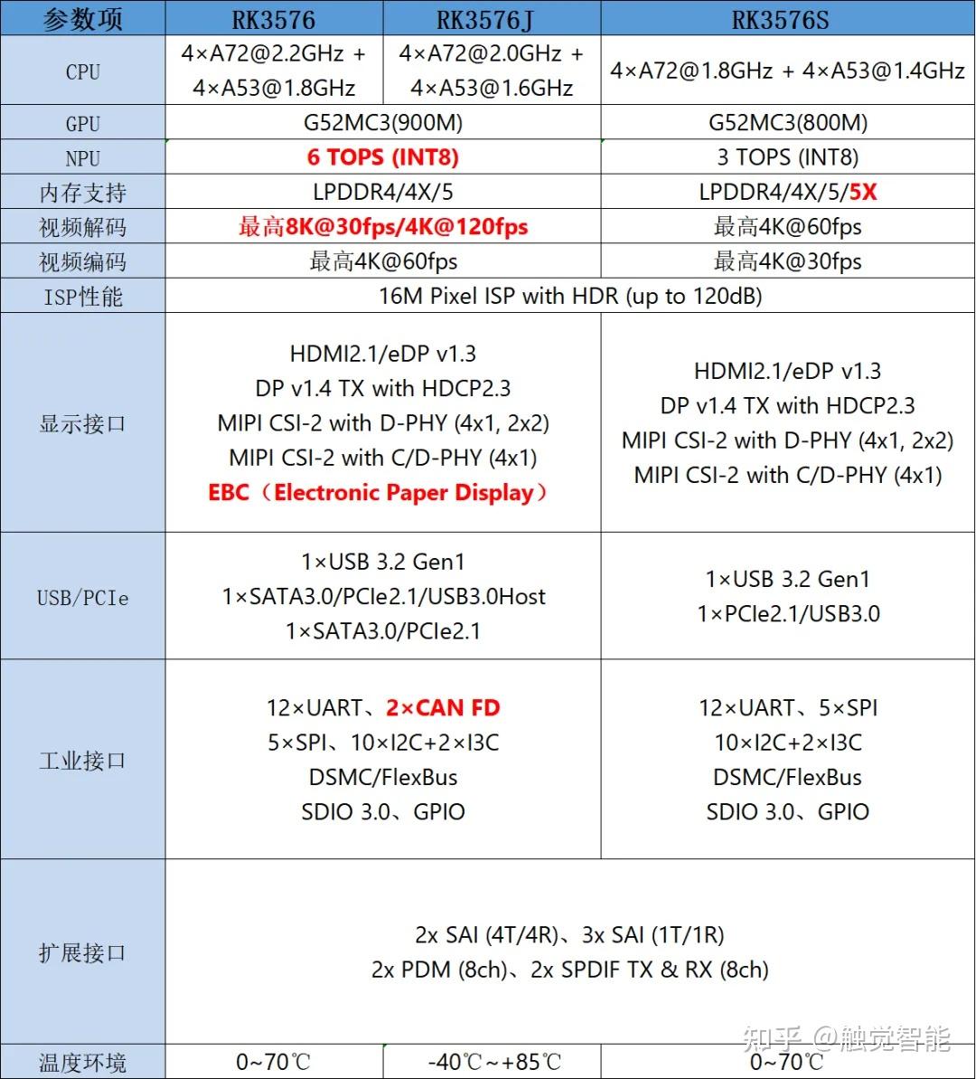 3576b 瑞芯微RK3576与RK3576S有什么区别,性能参数配置与型号差异解析 - 知乎