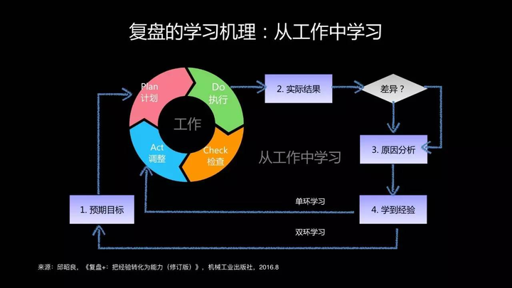 复盘-《复盘+ 把经验转化为能力》读书笔记既复盘实施表 - 知乎
