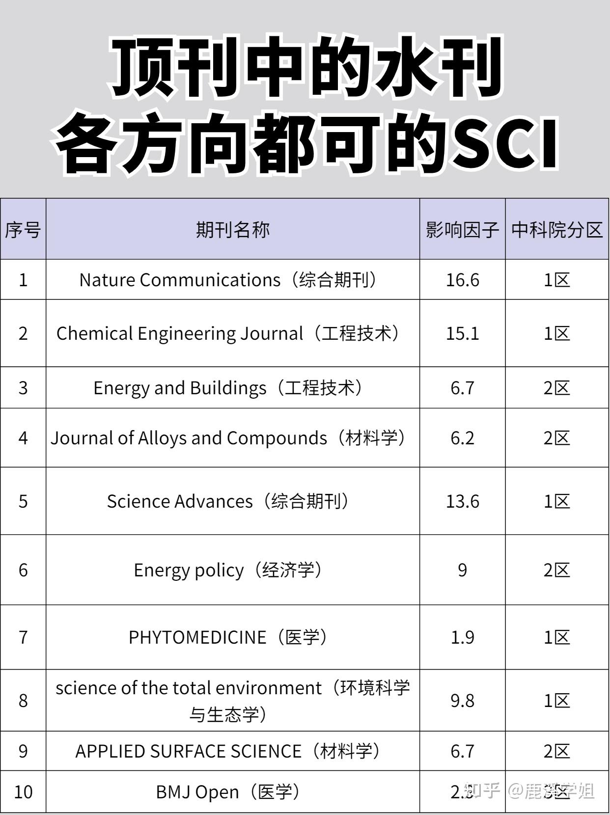 10本顶刊中的水刊,各方向都可的SCI! - 知乎