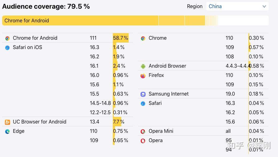 Browstat 你真的了解 browserslist 吗?一文彻底搞懂 - 知乎