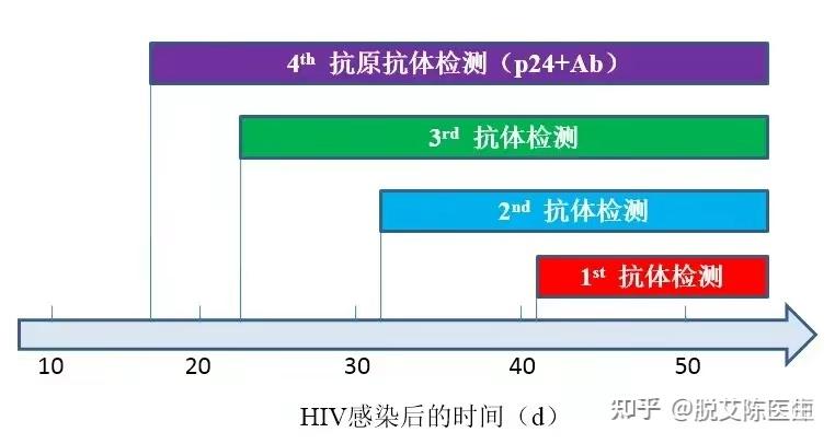 艾滋病检测是否必须等到症状出现才能查出来