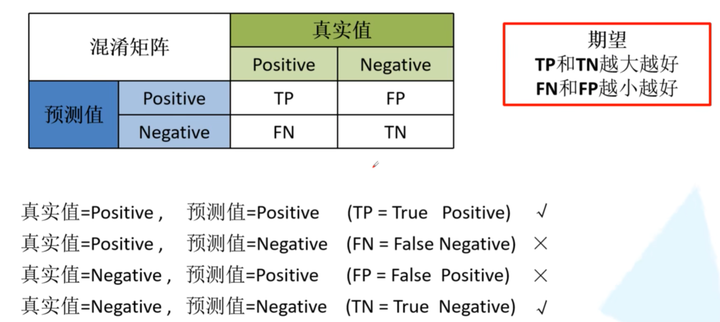 模型评估指标1 - 知乎