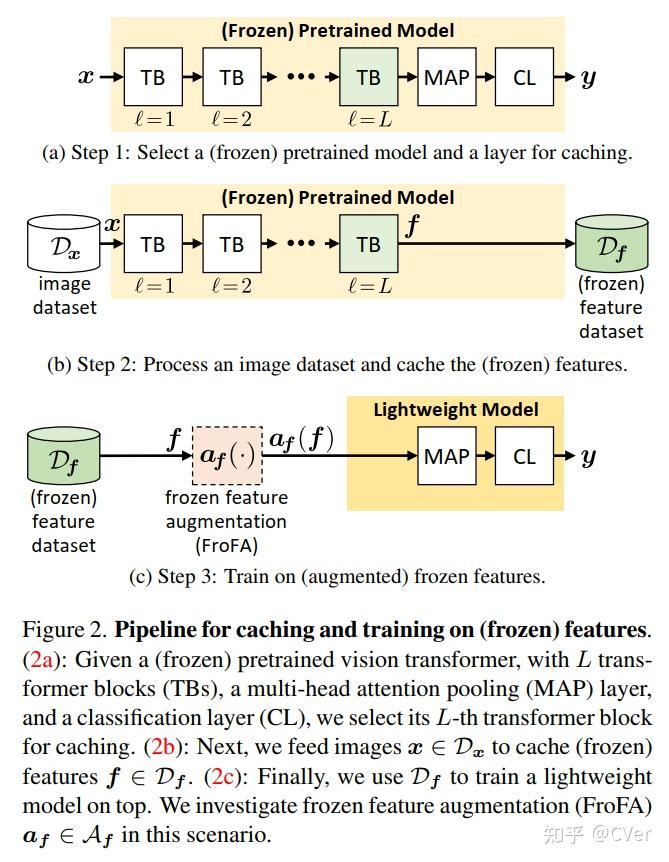 CVPR 2024 | 涨点神器！谷歌提出：小样本图像分类的冻结特征增强 - 知乎