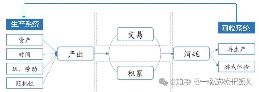 游戏经济系统中的平衡性