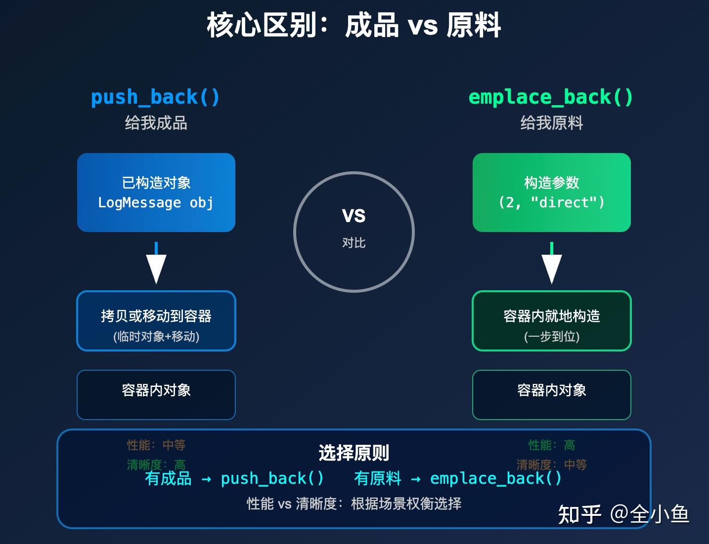 C++ 的 emplace_back 能完全代替 push_back 吗？ - 知乎