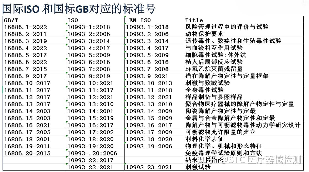 生物学评价的流程及国际ISO和国标GB对应的标准号知识归纳简便易懂 - 知乎