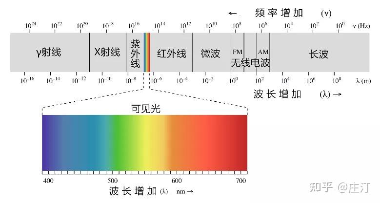 电磁波谱是什么?有什么作用? - 知乎