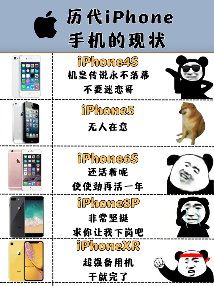 历代iPhone的当代现状,太真实了! - 知乎