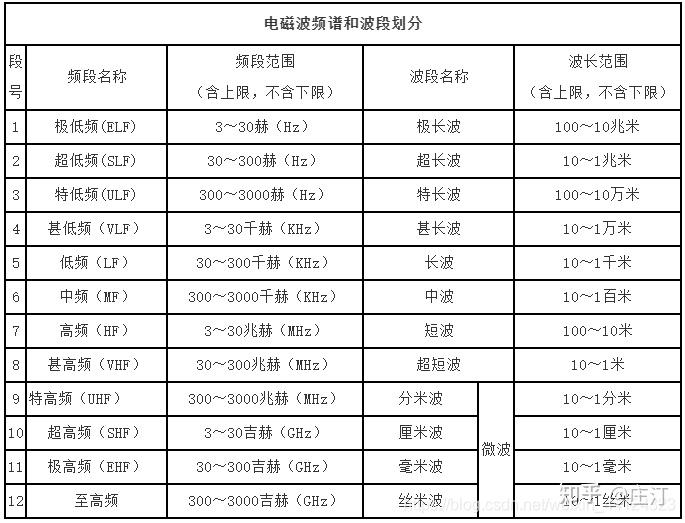 电磁波(长波/中波/短波、L/S/Ka/Ku波段、毫米波、红外)波谱 - 知乎