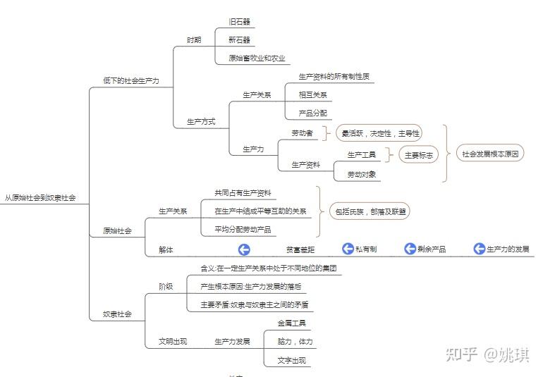 高一政治必修一《中国特色社会主义》思维导图? - 知乎