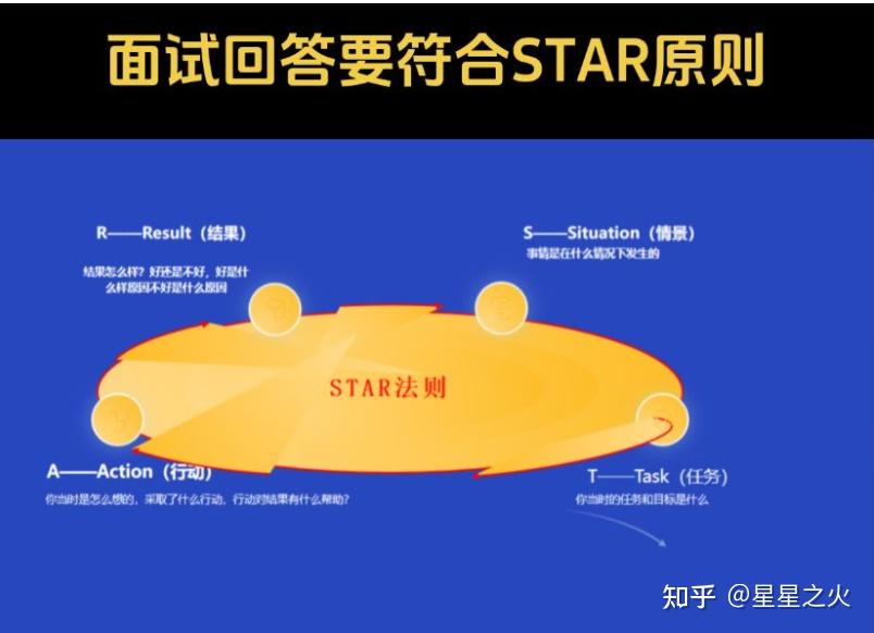 面试的回答一定要符合STAR的原则 - 知乎
