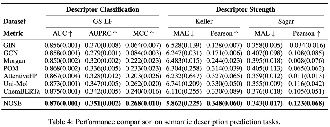 ACL 2026 | NOSE:让AI学会「闻」,首个统一分子-受体-语义的三模态嗅觉表征框架 - 知乎