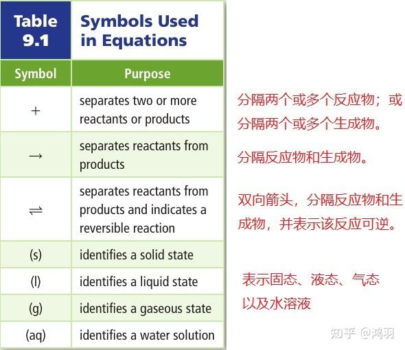 化学反应与化学方程式(反应物、生成物、化学计量系数)(二十四) - 知乎