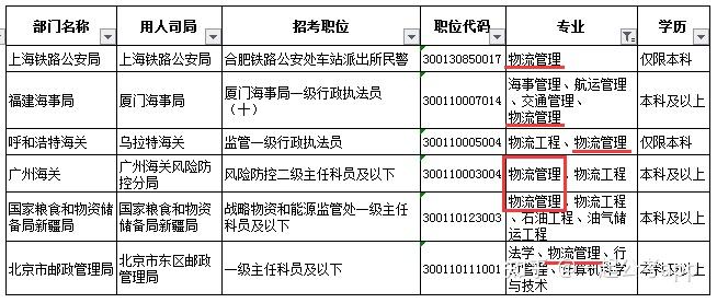 物流管理專業考公務員都可以報那些崗位