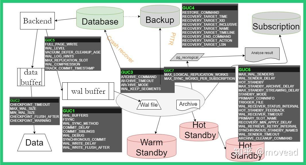 PostgreSQL WAL日志发展史 - 知乎