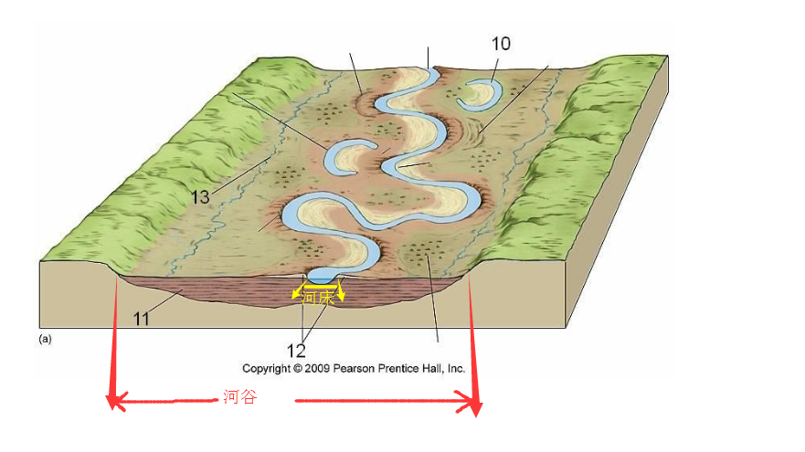 河谷河床是什麼