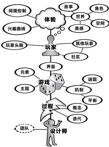 游戏设计的艺术-第23章：设计师通常和一个团队一起工作- 知乎