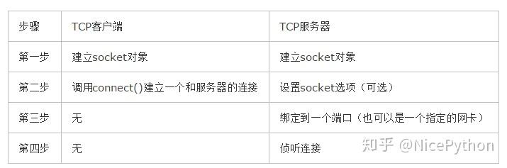 python网络编程学习笔记（3）：socket网络服务器 - 知乎