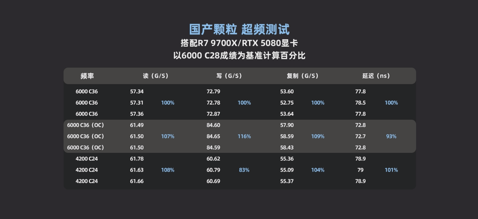 4200 C24才是AMD的版本答案？四套主流频率时序横评 - 知乎