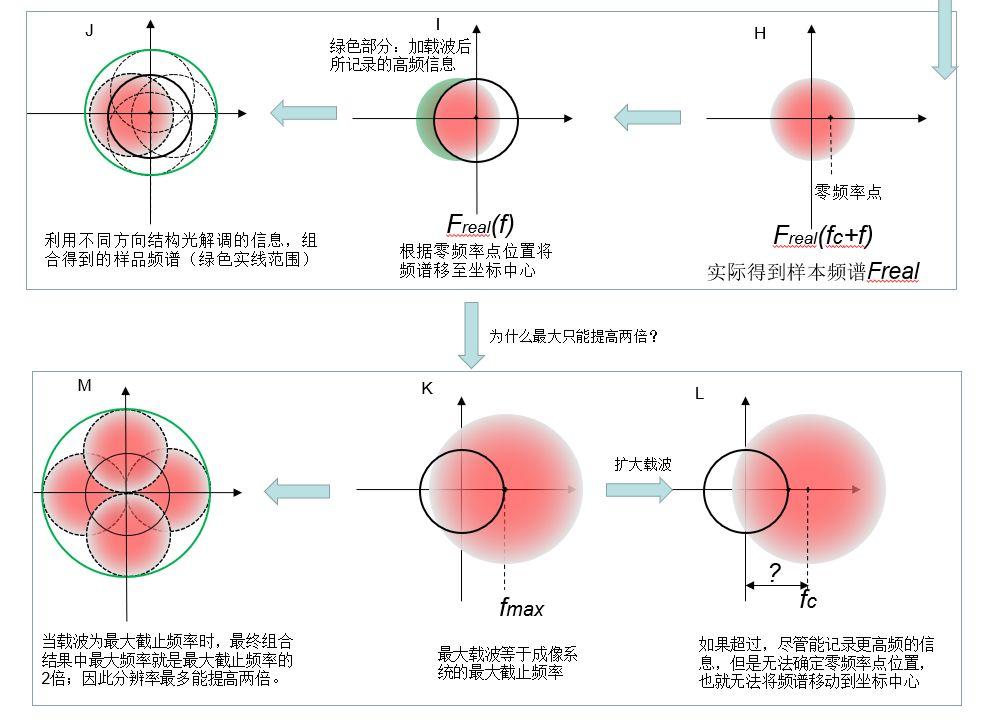 結構光成像能夠達到的最高分辨率是普通光源照明的2倍