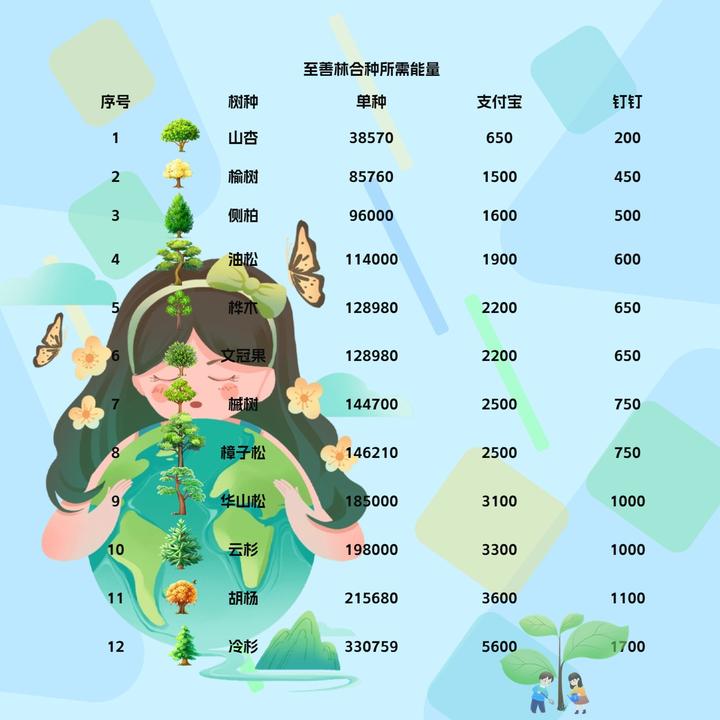 蚂蚁森林合种最新标准文冠果所需能量2200g钉钉650g