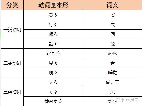 动词基本形(原形) - 知乎