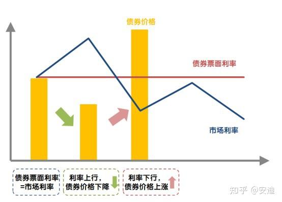债券属性「久期」的本质是什么？ - 知乎