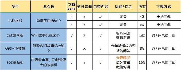 【明明白白】火火兔早教机J6 F6s G6S G9s 和点读笔D3 D5有什么区别,故事机能不能联wifi - 知乎