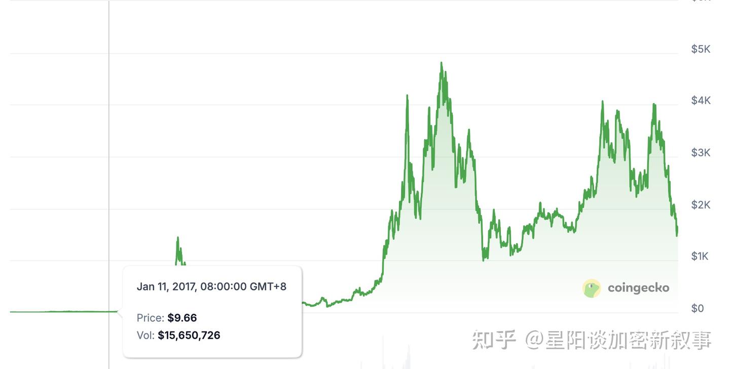 一家独大到劲敌环伺，以太坊到底还行不行？ - 知乎