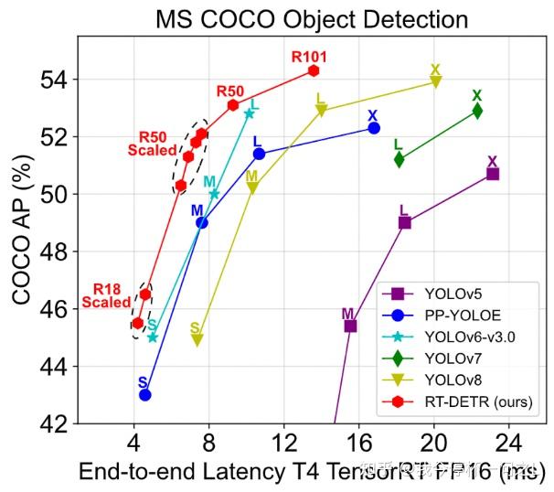 如何评价目标检测模型 RTDETR ？ 知乎