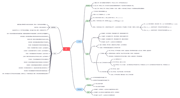 Python数据结构 | 笔记整理（4）——树 - 知乎