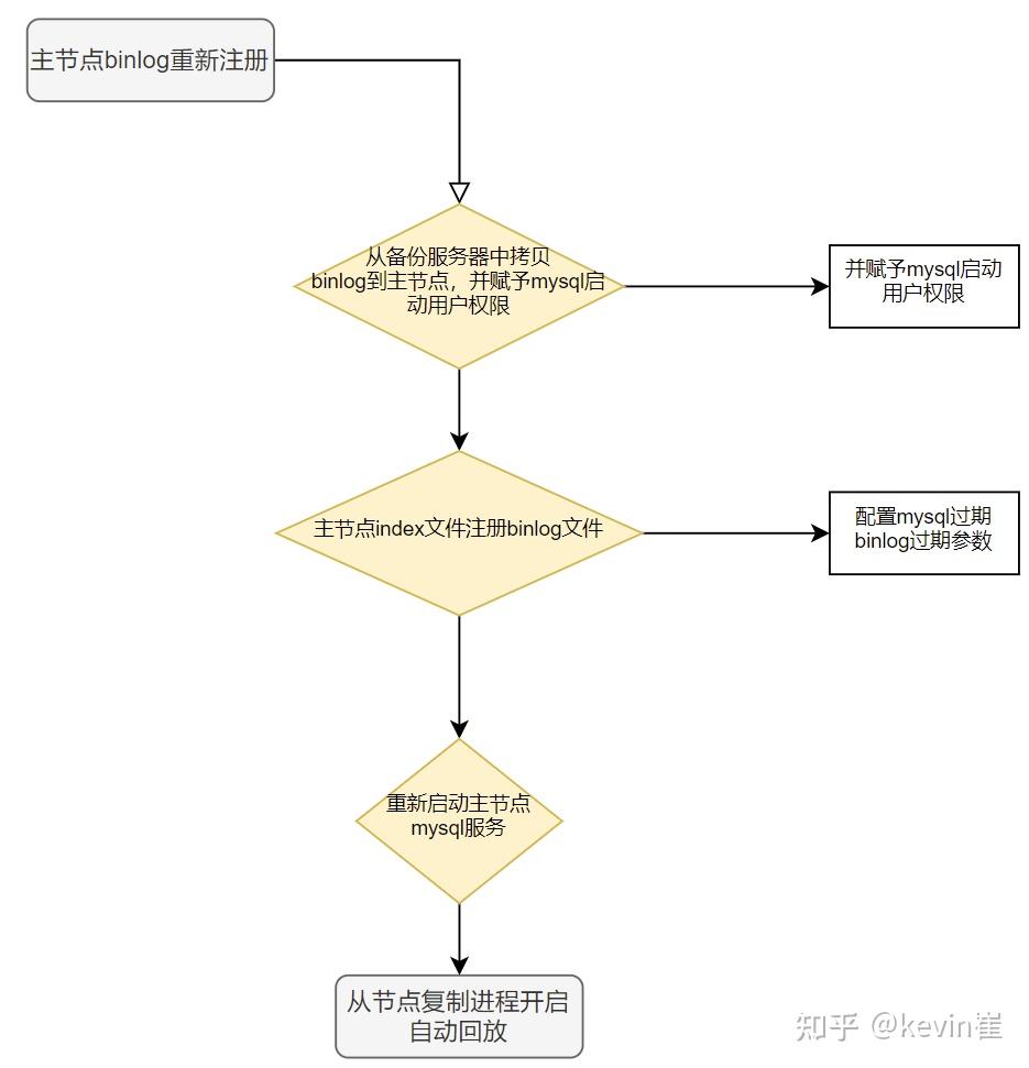 Mysql tb 
