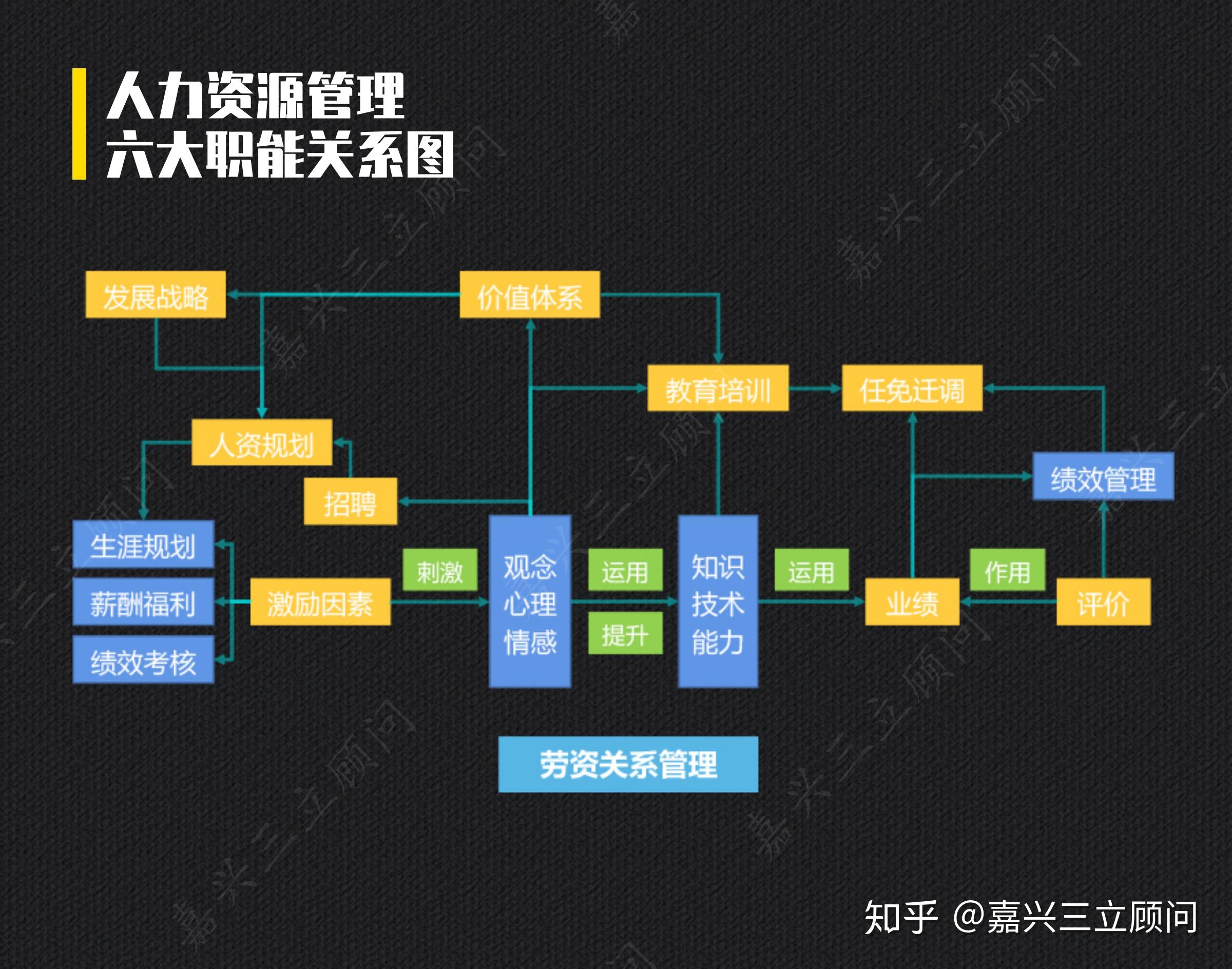 人力资源管理六大模块之间存在着什么关系