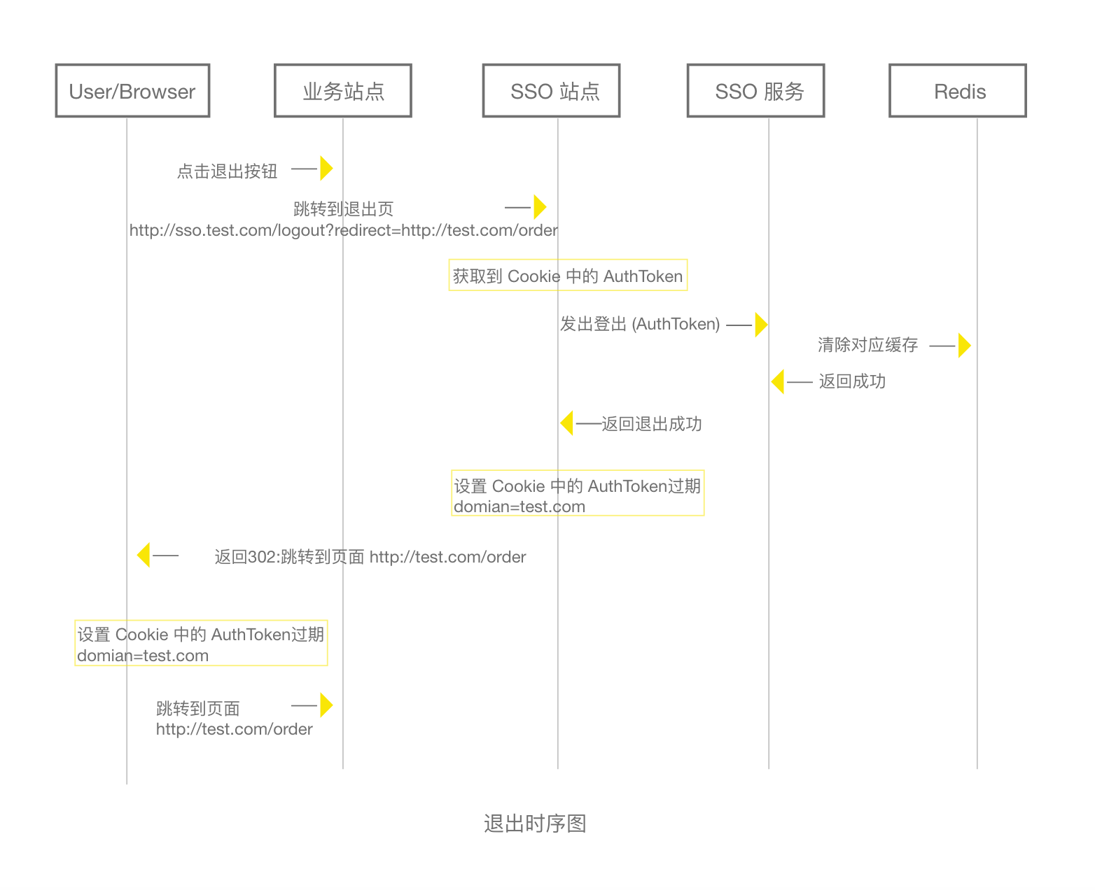 能否详细讲解一下 SSO？ - 知乎