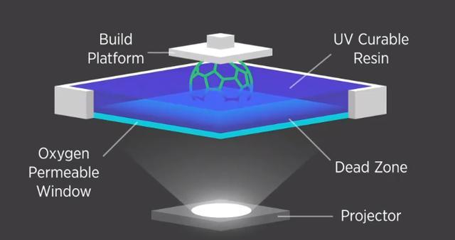 揭秘3d打印技術之光固化成型技術clip成型技術