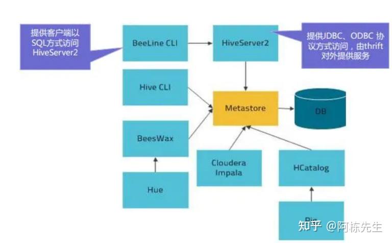 hive元数据管理与存储 - 知乎