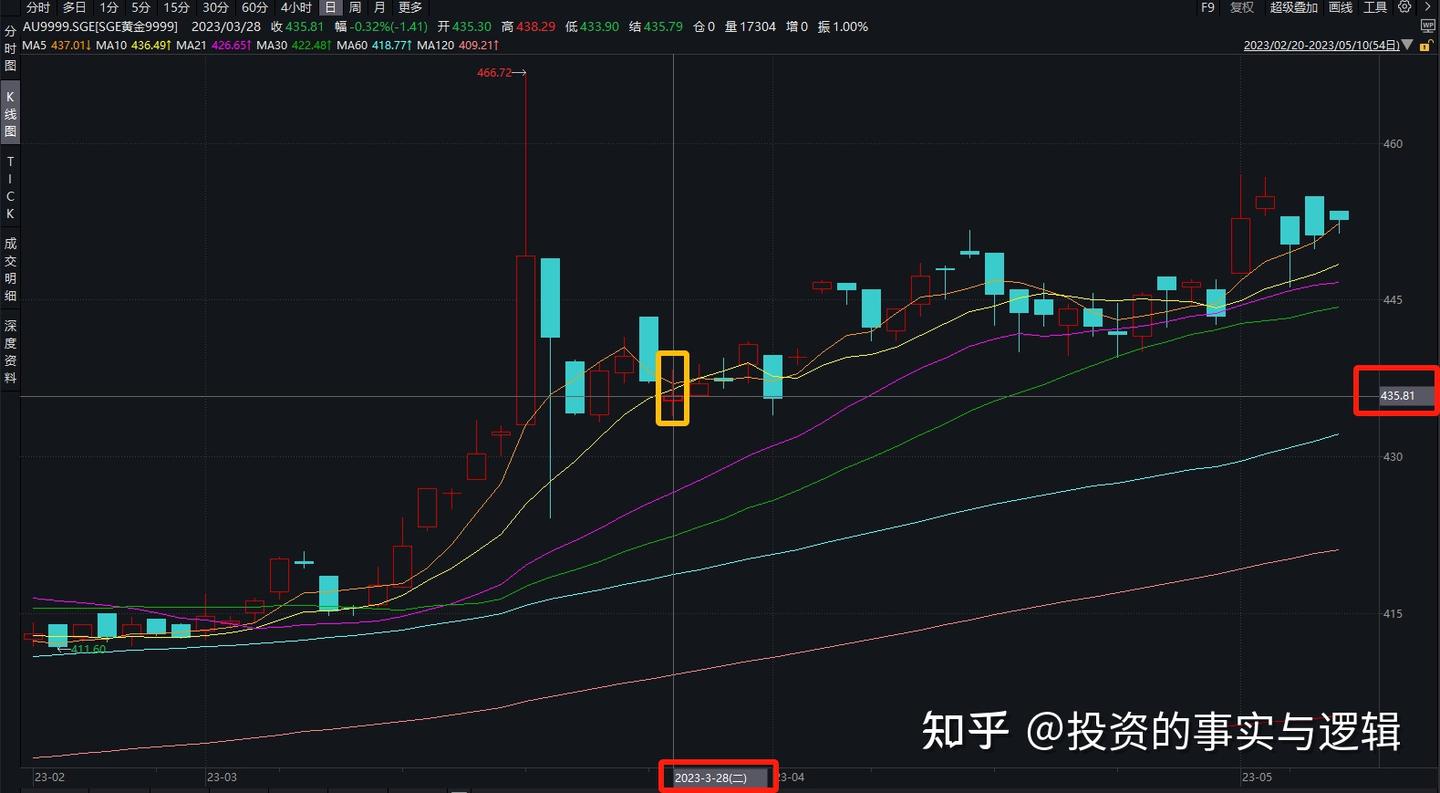 同样是买黄金，为什么别人赚得比你多那么多？ - 知乎