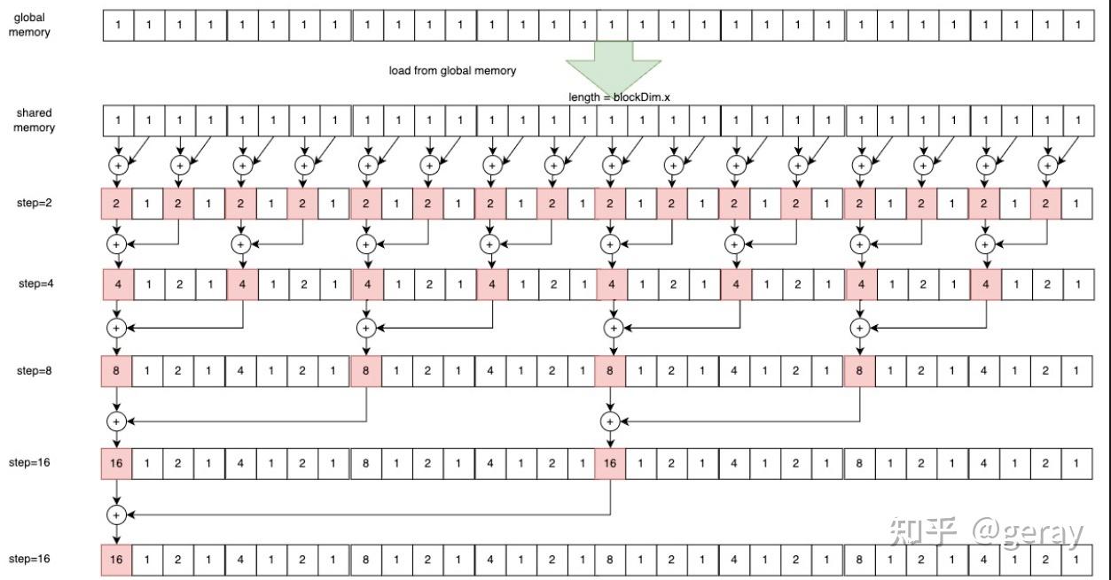 CUDA性能优化篇-reduce算子(知其然知其所以然系列) - 知乎