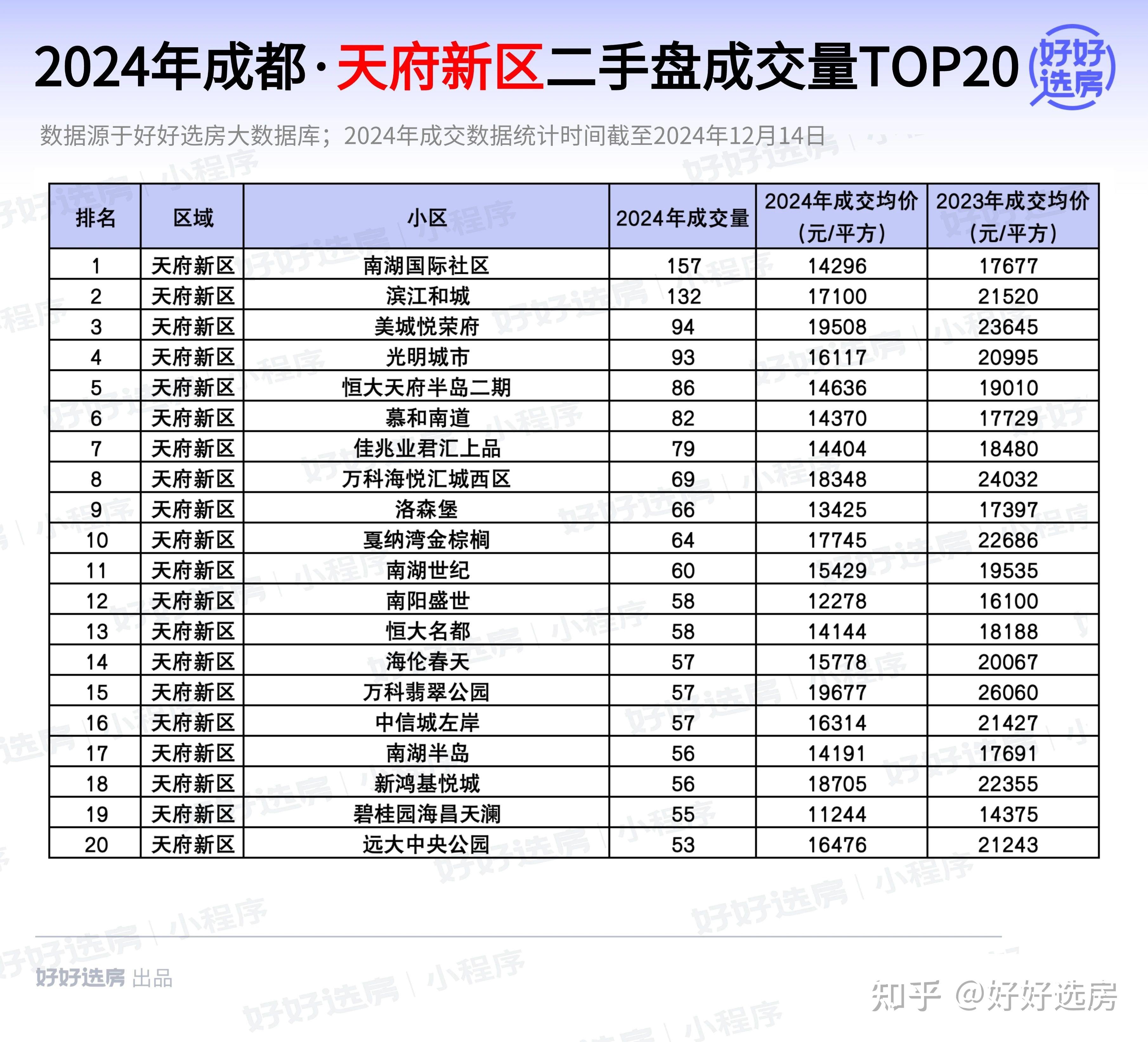 成交量史高成都各区最好卖的20个楼盘