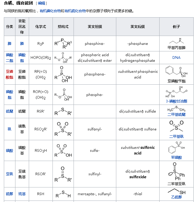 能否系统地梳理一下有机化学中的各基团和官能团还有有机化合物是如何