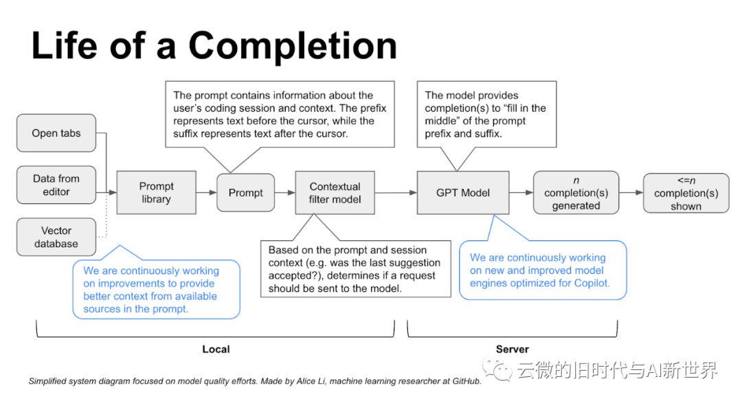 GitHub Copilot 背后的 AI 编码技术：如何让 GPT 更好地理解你的代码 - 知乎