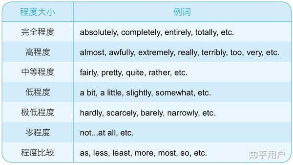 英语中表示程度的副词（如very,extremely等）该如何比较程度轻重？