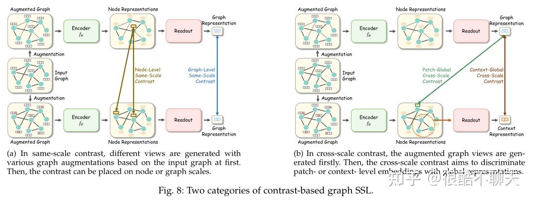 【论文笔记】Graph Self-Supervised Learning: A Survey - 知乎