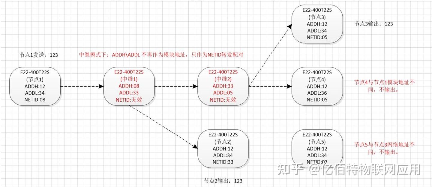一文搞懂中继组网和MESH组网 - 知乎
