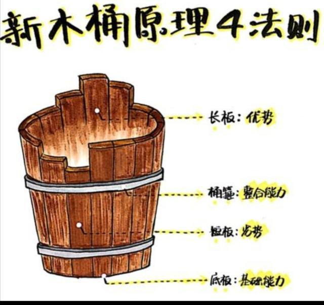 为什么说 木桶理论 害惨了很多人 知乎